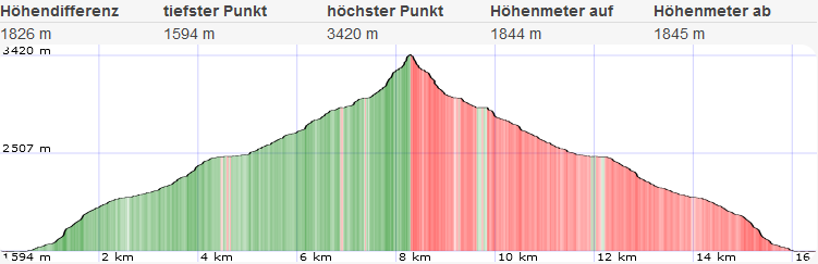 Verpeilspitze Normalweg 20 1660050383