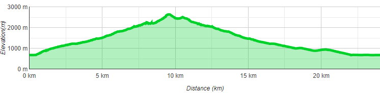 Höhenprofil Birnhorn Überschreitung