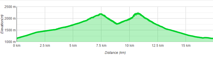 Höhenprofil Höllkopf + Wankspitze Klettersteig