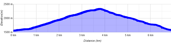 Hoadl Skitour Höhenprofil