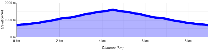 Eichenhof Skitour Höhenprofil