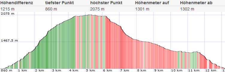 Topo und Höhenprofil Fadensteig