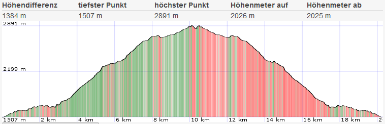Topo und Höhenprofil Hochkönig
