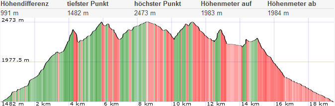 Höhenprofil Wölzer Tauern: Hochstubofen - Rettlkirchspitze - Greim - Hochfeldspitz