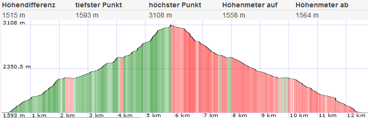 Hoher Sonnblick Normalweg: Topo / Höhenprofil