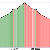 Wildspitze Normalweg Topo und Höhenprofil