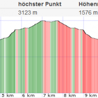 Schareck Normalweg: Höhenprofil