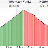 Topo und Höhenprofil Hochalmspitze via Detmolder Steig