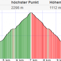Bruderkogel Normalweg: Höhenprofil